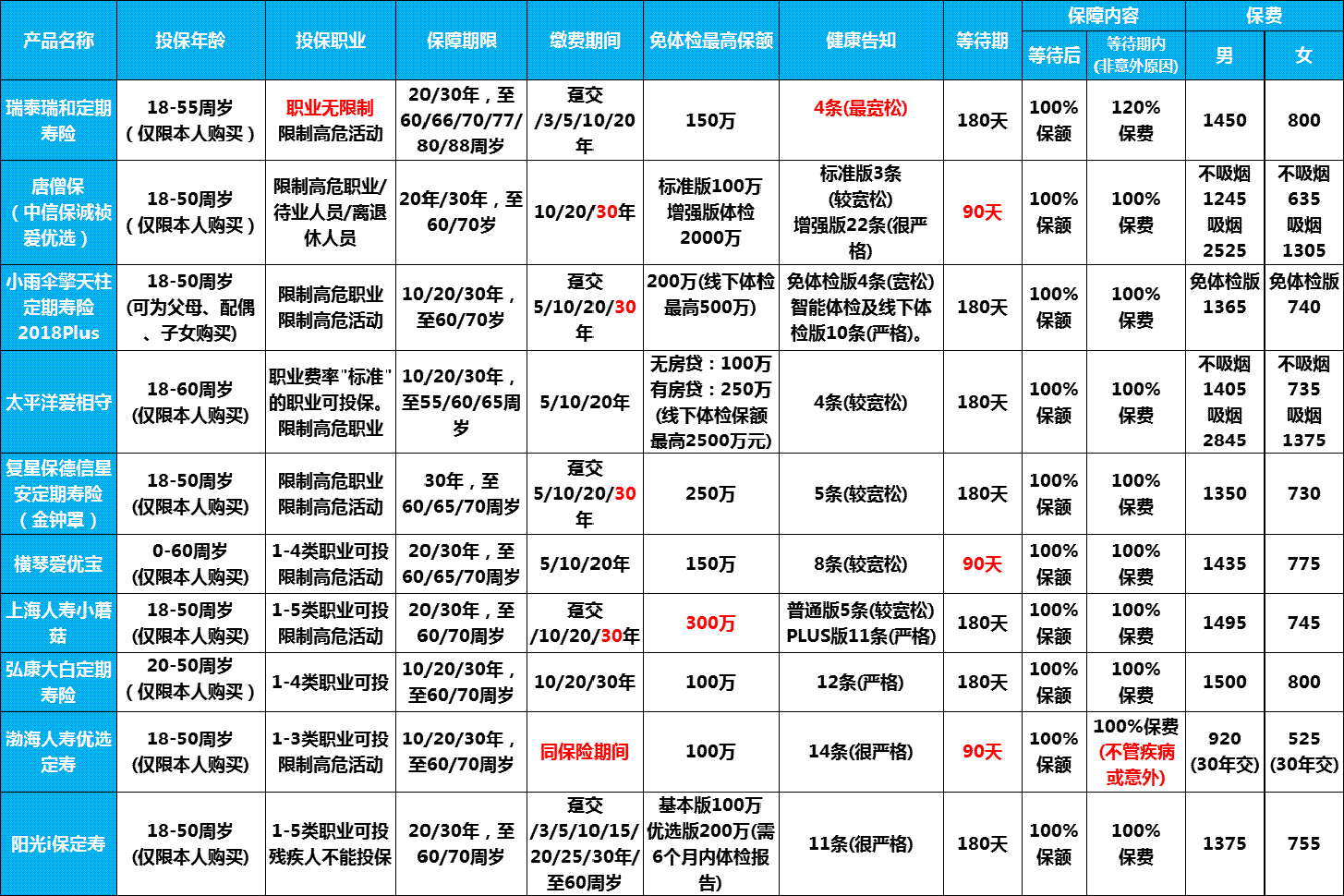 2019就要来了，2018定期寿险那个好？最全排行榜出炉！