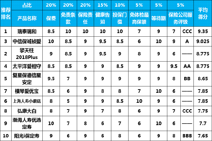 2019就要来了，2018定期寿险那个好？最全排行榜出炉！