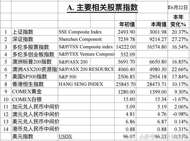 6月22日海外矿投网国际矿业公司股票观察