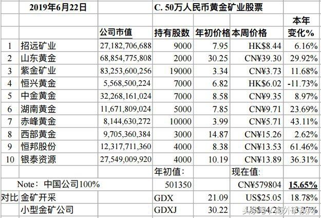 6月22日海外矿投网国际矿业公司股票观察