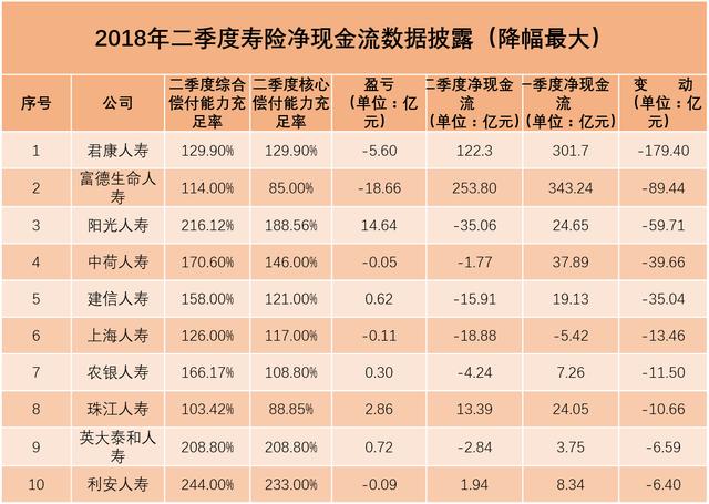 60余家寿险公司净现金流排名：富德生命领跑 阳光垫底