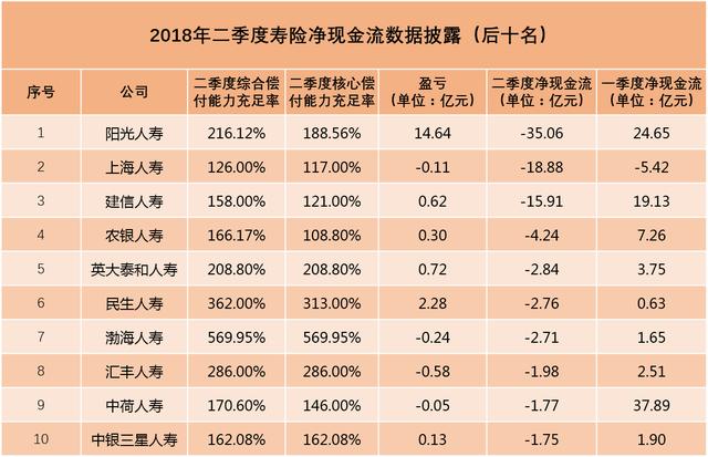 60余家寿险公司净现金流排名：富德生命领跑 阳光垫底