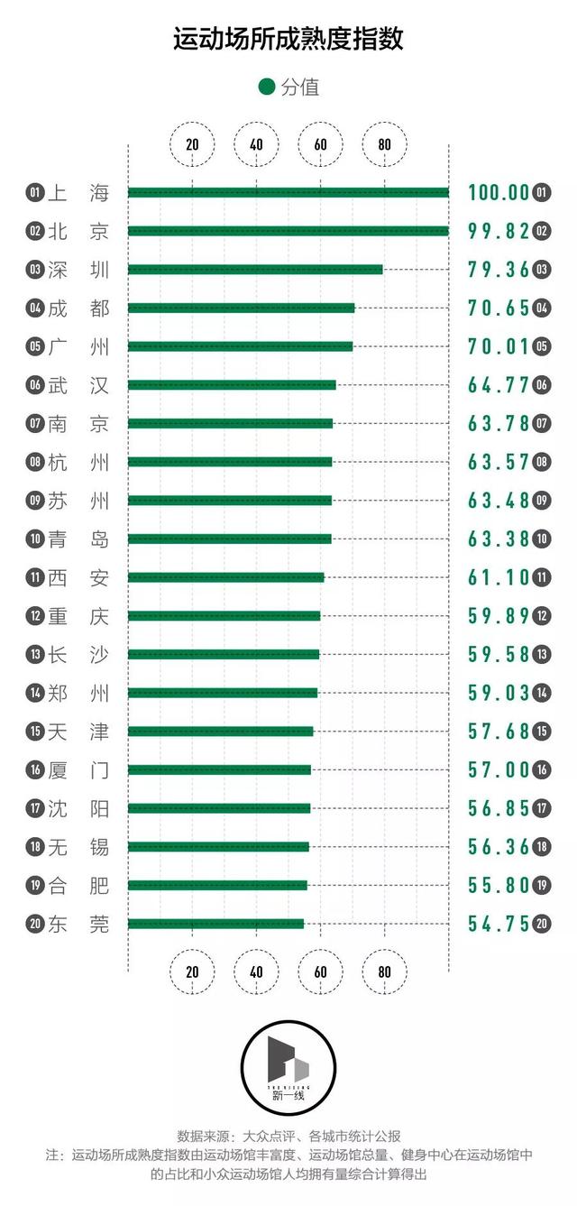 哪些城市的运动市场更成熟？| 新一酱·知城