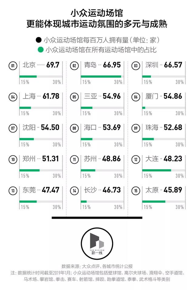 哪些城市的运动市场更成熟？| 新一酱·知城
