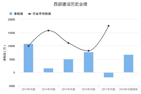 西部建设发布2018年中报业绩预告