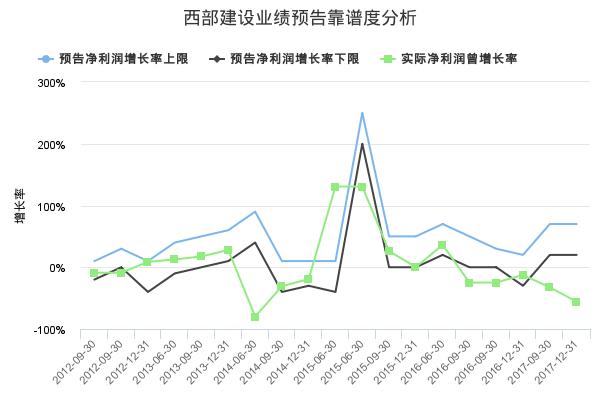 西部建设发布2018年中报业绩预告