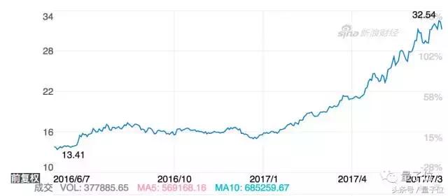 半年总结：买哪支人工智能相关的股票最赚？