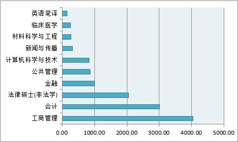 大学生考研调研报告发布 双一流高校成考研首选