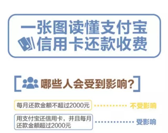 支付宝还信用卡开始收费，一招教你还款免费！