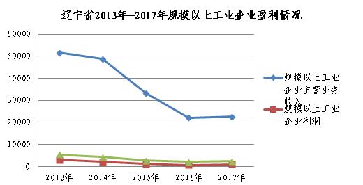 “投资不过山海关”：辽宁省经济发展为什么这么难？