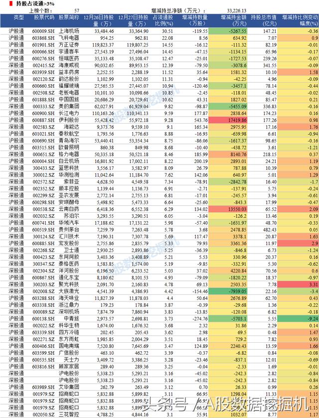 12月27日外资动向：增持趋势和价格背离的股票值得关注