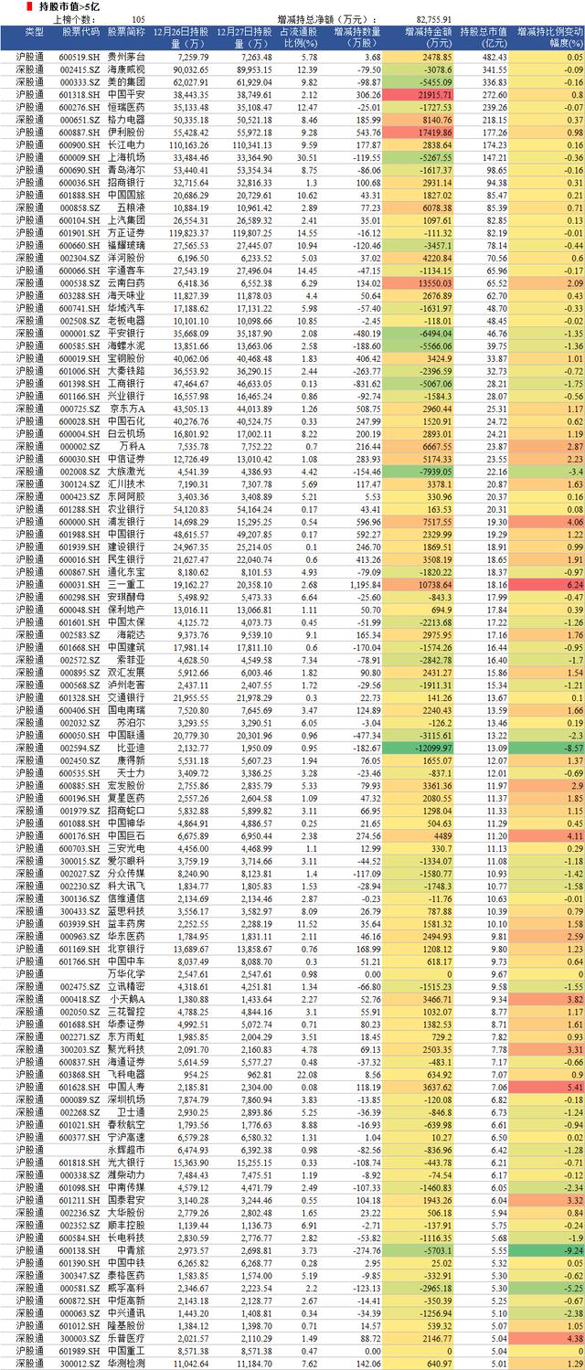 12月27日外资动向：增持趋势和价格背离的股票值得关注