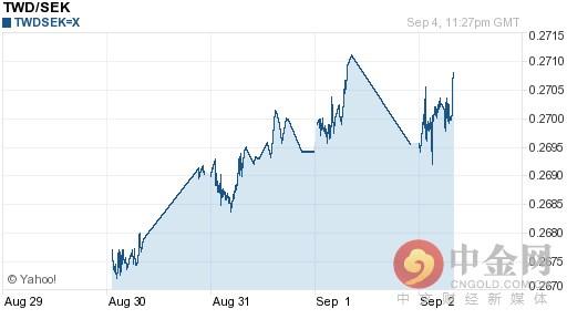 新台币兑瑞典克朗汇率今日走势-09月05日新台币兑瑞典克朗汇率今日汇率