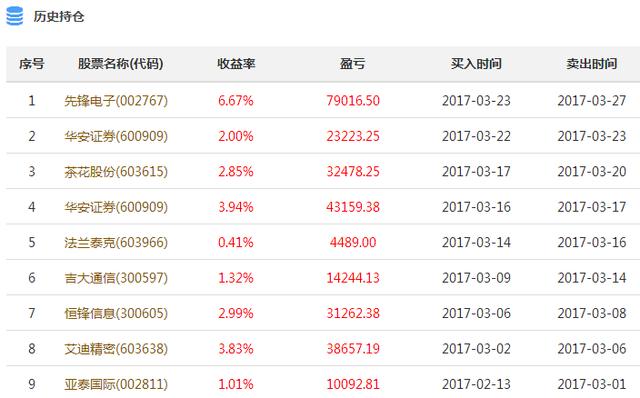 水晶球炒股大赛3.27：ZCW123总盈利即将突破100%