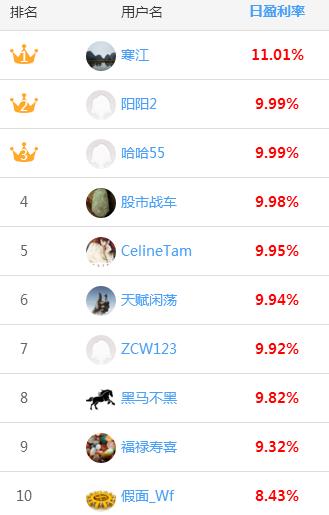 水晶球炒股大赛3.27：ZCW123总盈利即将突破100%