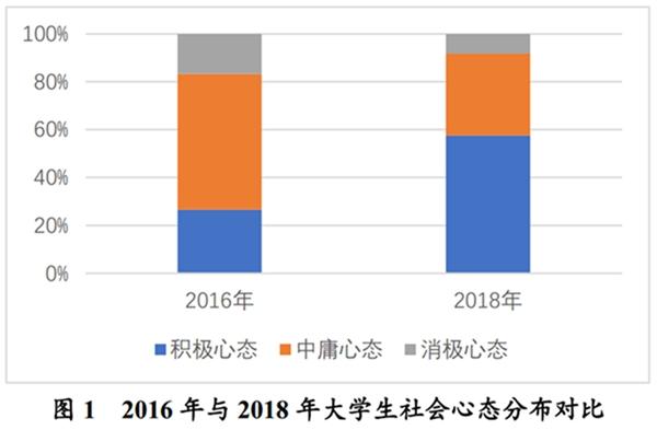 人民大学调查报告显示 近6成大学生呈现积极心态