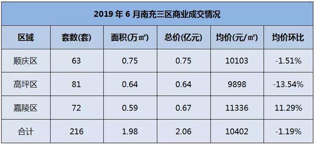 一组数据带你看懂南充6月楼市