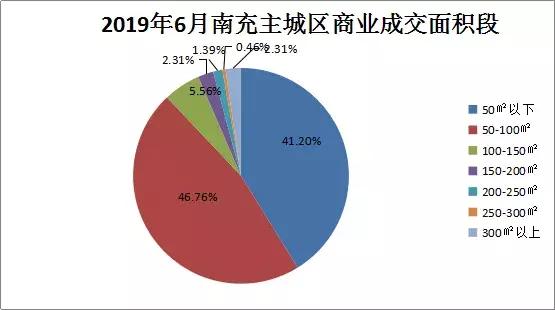 一组数据带你看懂南充6月楼市