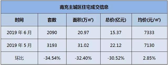 一组数据带你看懂南充6月楼市