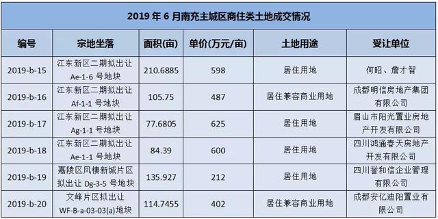 一组数据带你看懂南充6月楼市