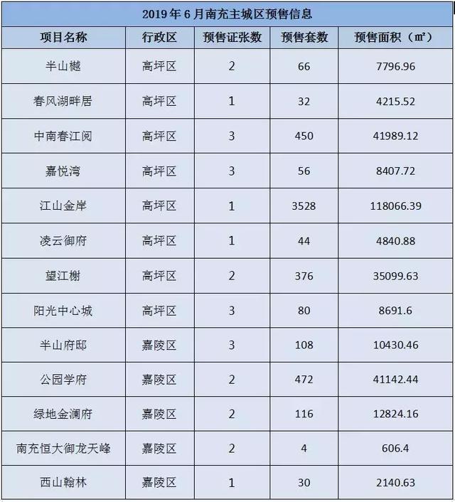 一组数据带你看懂南充6月楼市