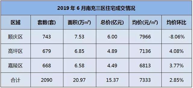 一组数据带你看懂南充6月楼市