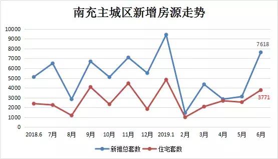 一组数据带你看懂南充6月楼市