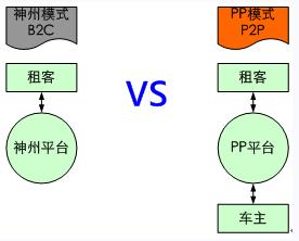 P2P租车的衰落：PP租车被瓜子二手车收购