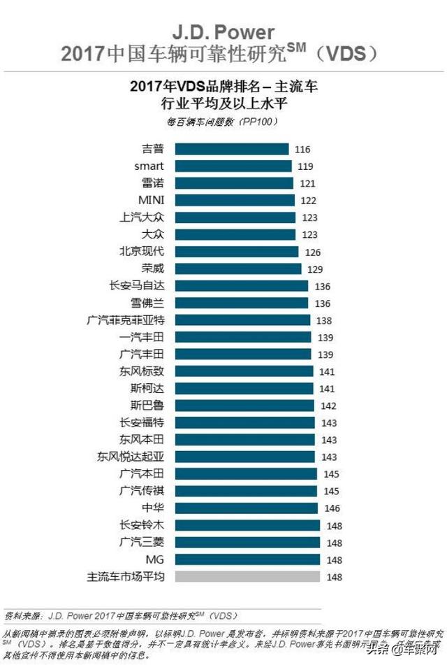 J.D. Power中国榜不靠谱？2018汽车投诉比VCR了解一下