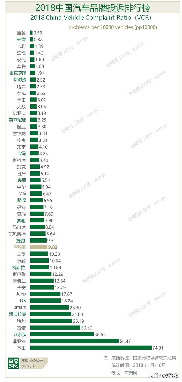 J.D. Power中国榜不靠谱？2018汽车投诉比VCR了解一下