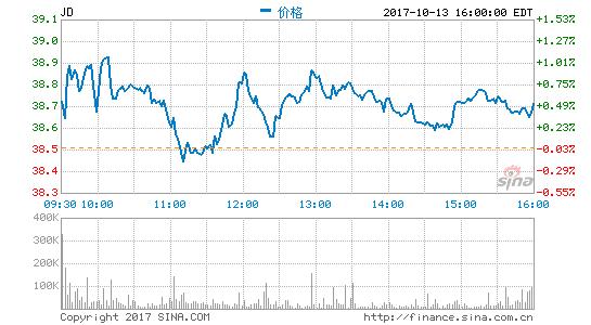 外媒：京东比阿里巴巴更适合投资，京东股票未来一年可能涨30%