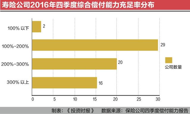 寿险偿付能力排行：中法、新光海航不达标 幸福瑞泰天安落后十