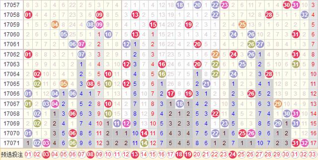 双色球17072期，上期开奖号码规律性明显但是中奖人数却不是很多，终究归咎于没有组合搭配好！下期继续