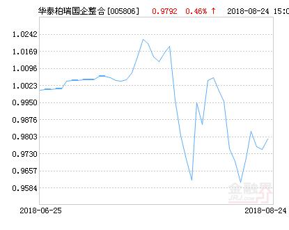 华泰柏瑞国企整合基金最新净值跌幅达1.60%