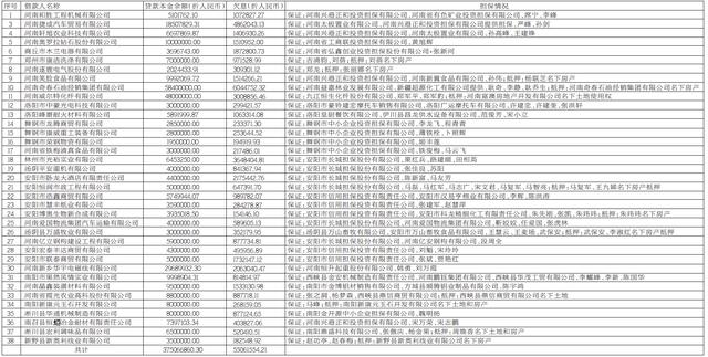 交通银行河南省分行4.3亿元不良债权转让给中原资产｜名单