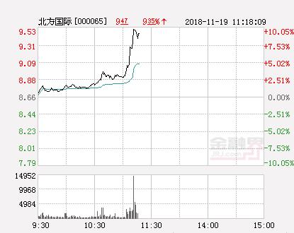 快讯：北方国际涨停 报于9.53元