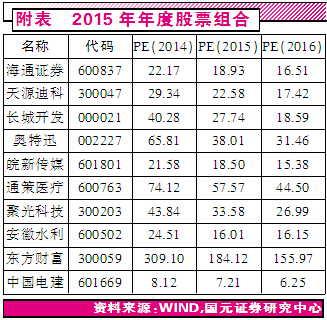 国元证券：以及明年股市最高3500点 选四条主线