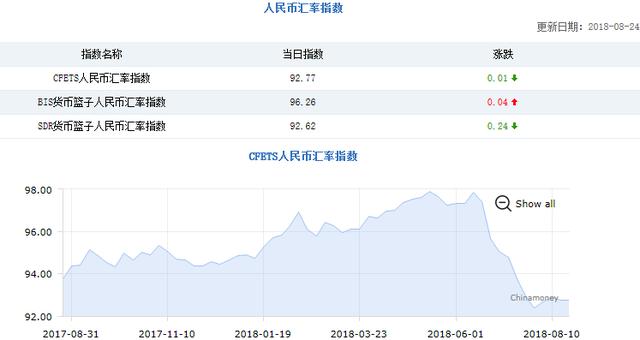 新华财经｜三大人民币汇率指数两降一升 市场预期将保持基本稳定