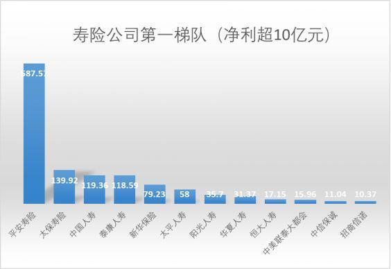 寿险公司最新净利润大排名出炉！你们公司去年赚了多少