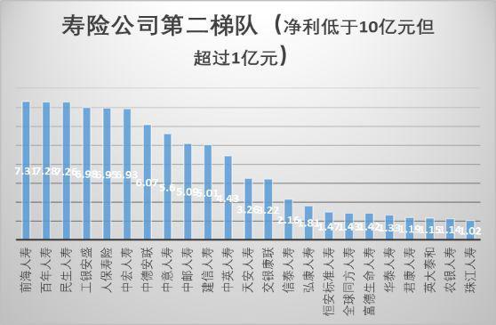 寿险公司最新净利润大排名出炉！你们公司去年赚了多少