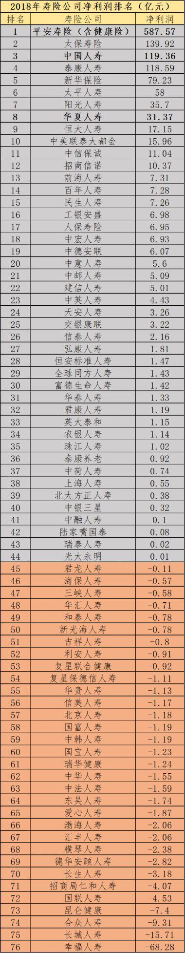 寿险公司最新净利润大排名出炉！你们公司去年赚了多少