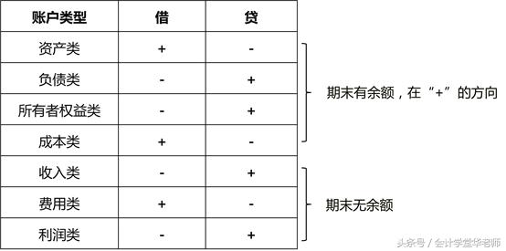 什么是借贷记账法