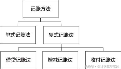 什么是借贷记账法