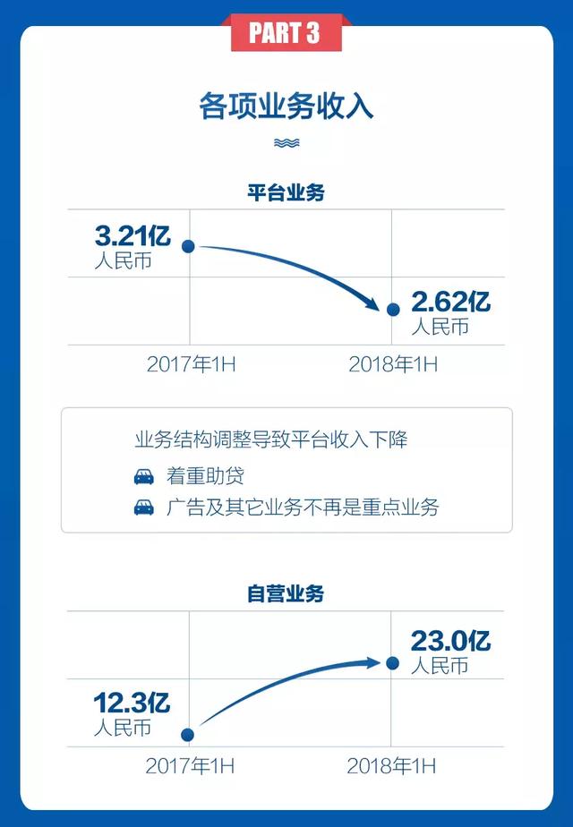 易鑫“回归”金融公司：一张图读懂易鑫上半年业绩