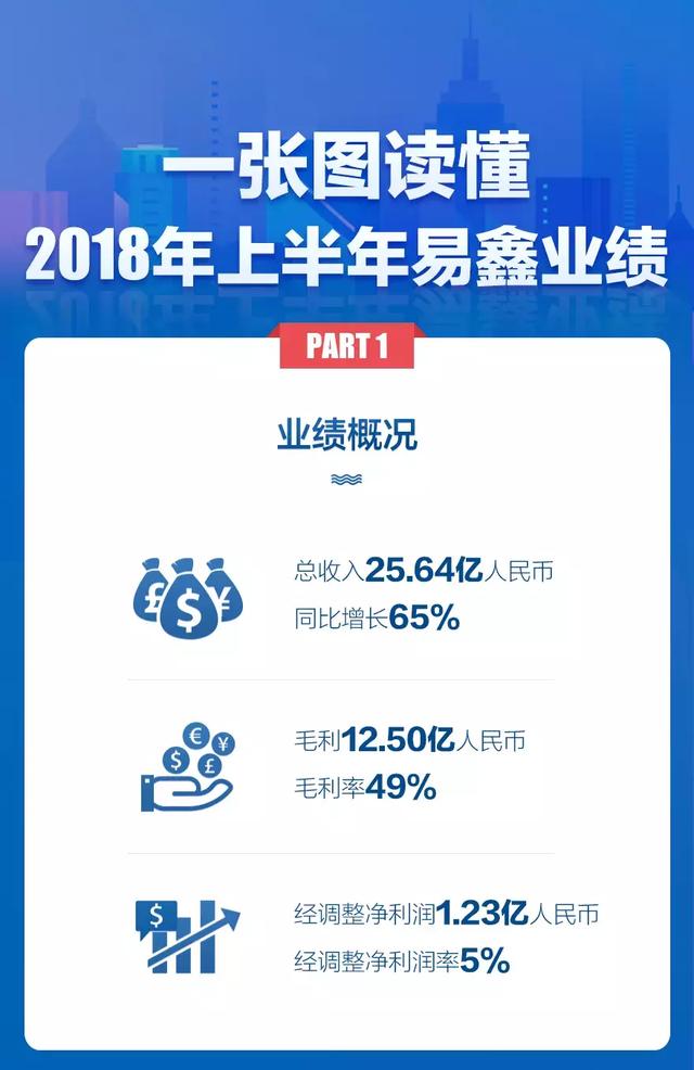 易鑫“回归”金融公司：一张图读懂易鑫上半年业绩