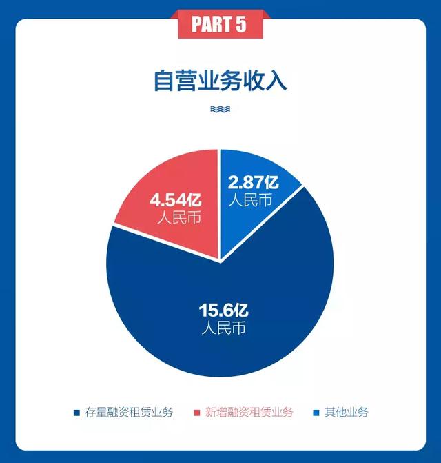 易鑫“回归”金融公司：一张图读懂易鑫上半年业绩