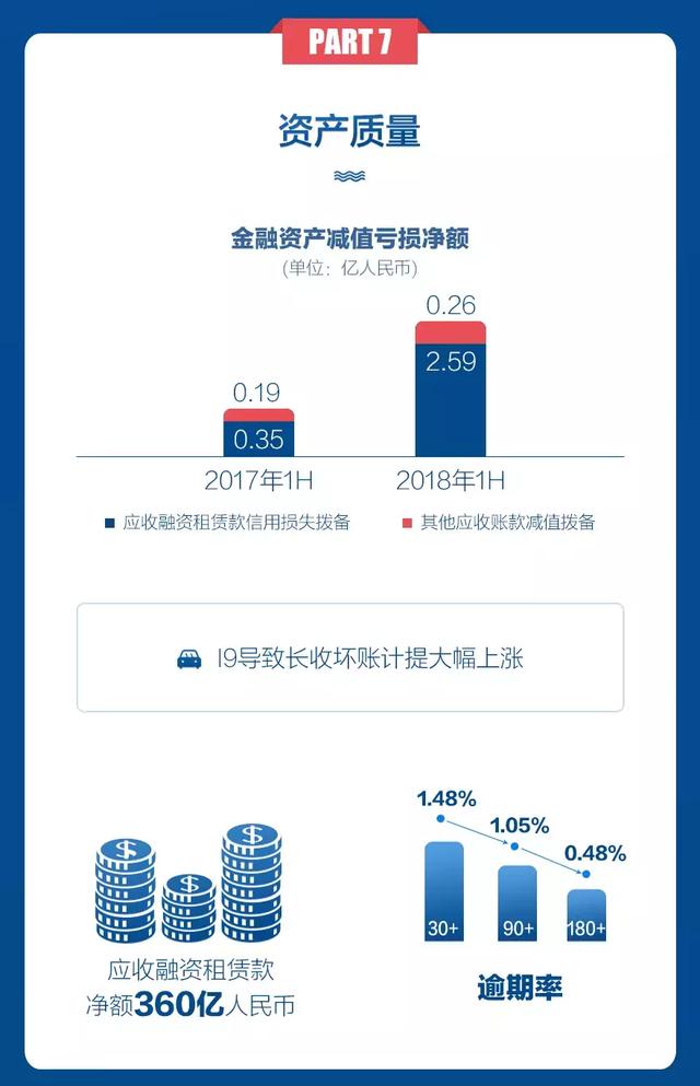 易鑫“回归”金融公司：一张图读懂易鑫上半年业绩