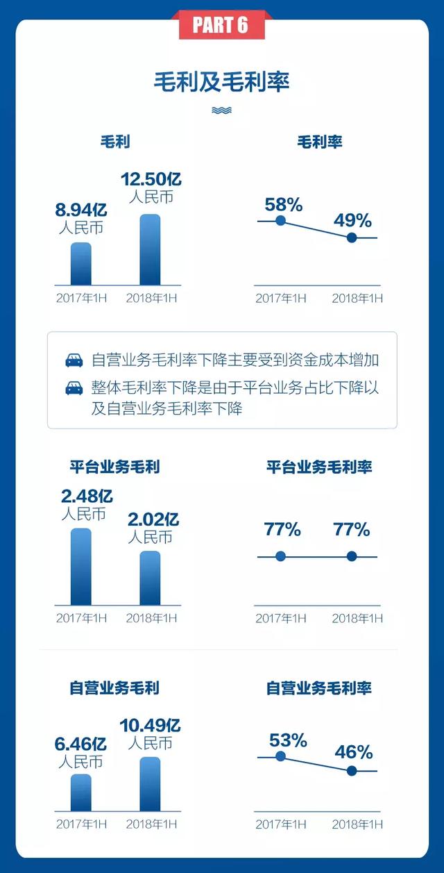 易鑫“回归”金融公司：一张图读懂易鑫上半年业绩