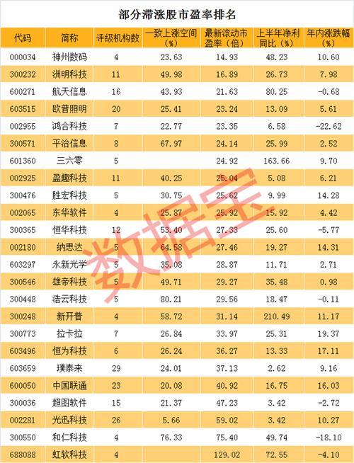 最新科技股上涨潜力名单 这些股票获机构扎堆看好 目标涨幅超50%