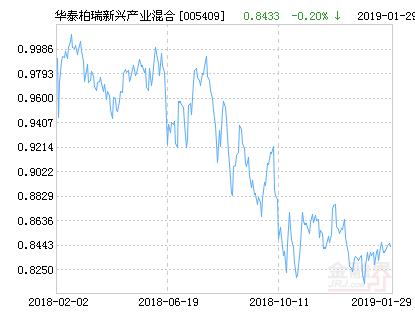 华泰柏瑞新兴产业混合基金最新净值涨幅达2.75%